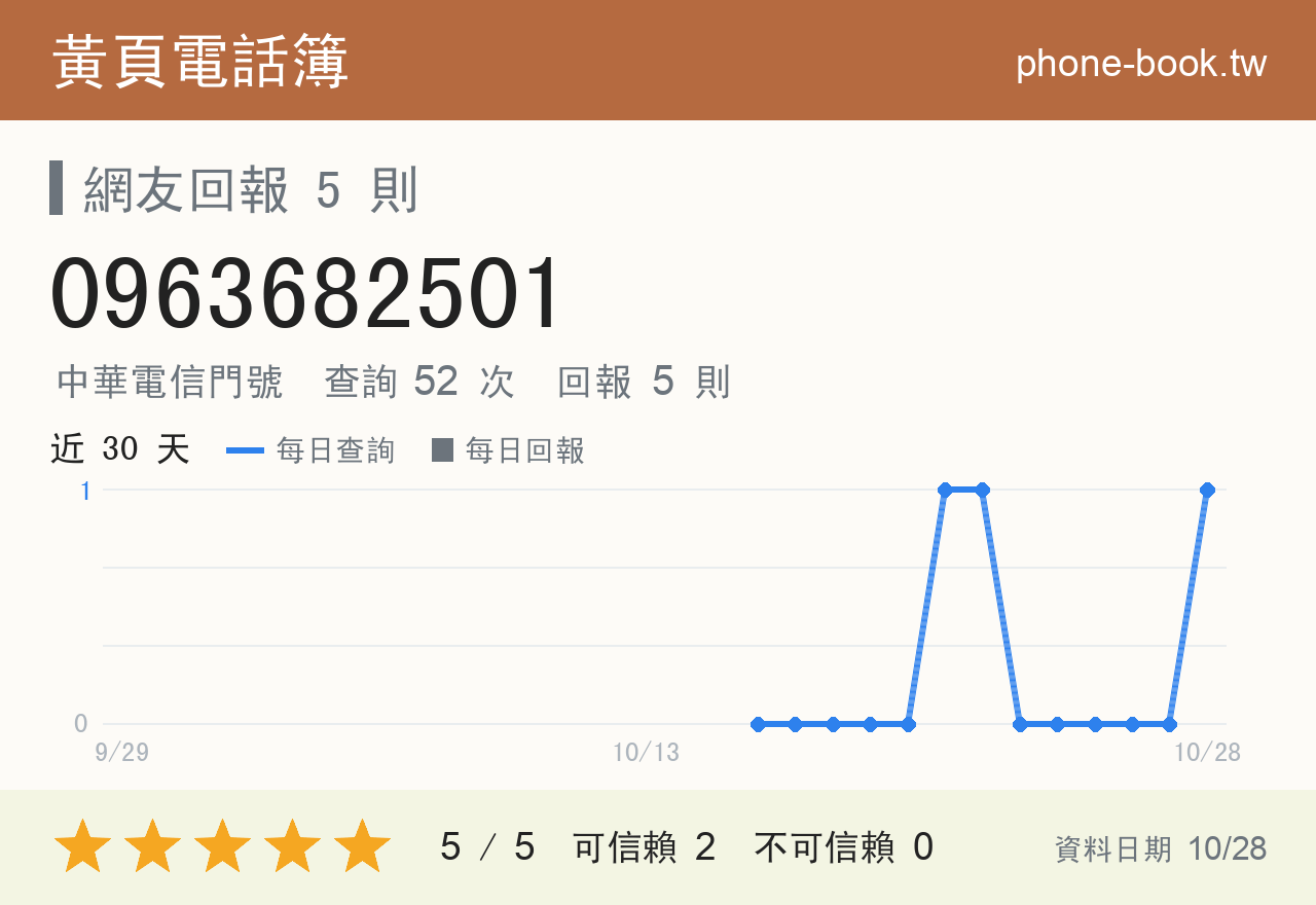 0963682501 評分卡：查詢 52 次、網友回報 5 則