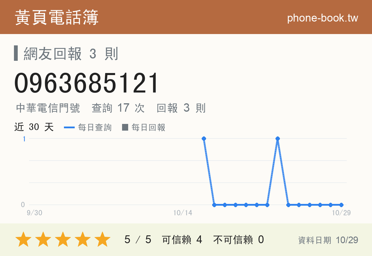 0963685121 評分卡：查詢 17 次、網友回報 3 則