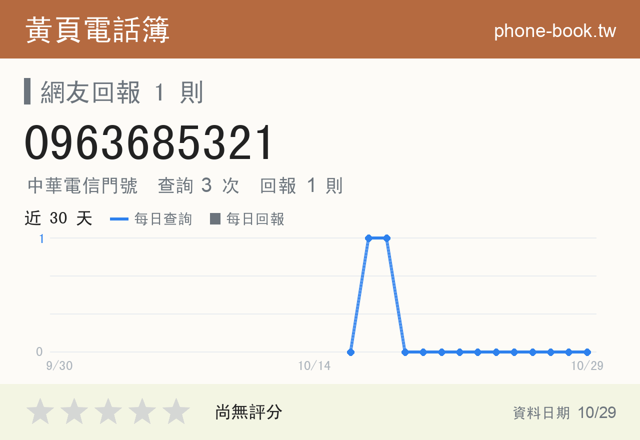 0963685321 評分卡：查詢 3 次、網友回報 1 則