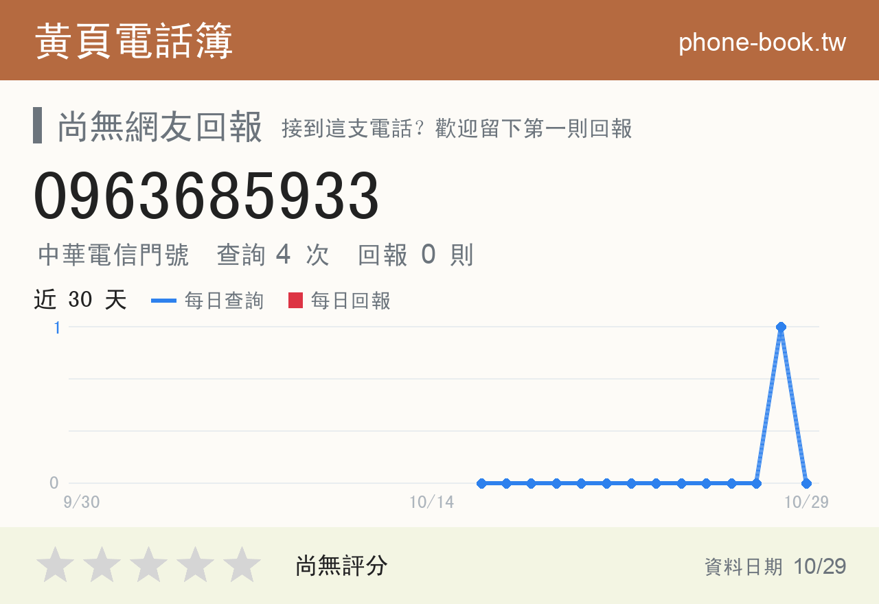 0963685933 評分卡：查詢 4 次、網友回報 0 則