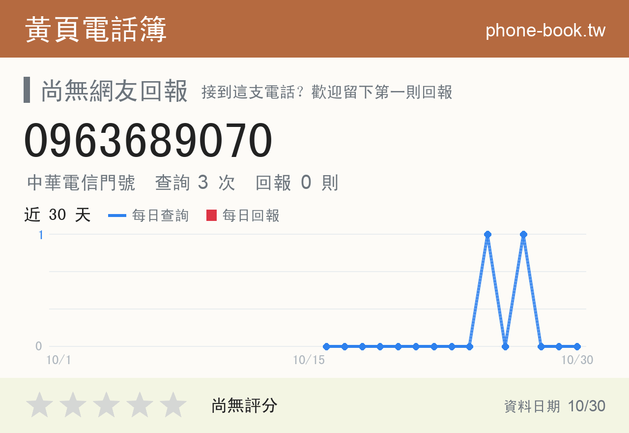 0963689070 評分卡：查詢 3 次、網友回報 0 則