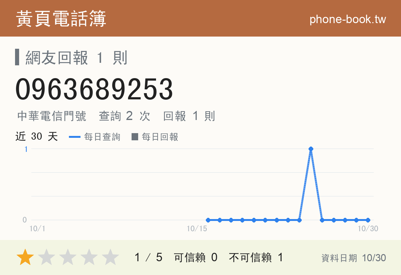 0963689253 評分卡：查詢 2 次、網友回報 1 則