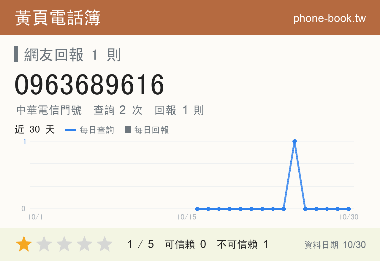 0963689616 評分卡：查詢 2 次、網友回報 1 則
