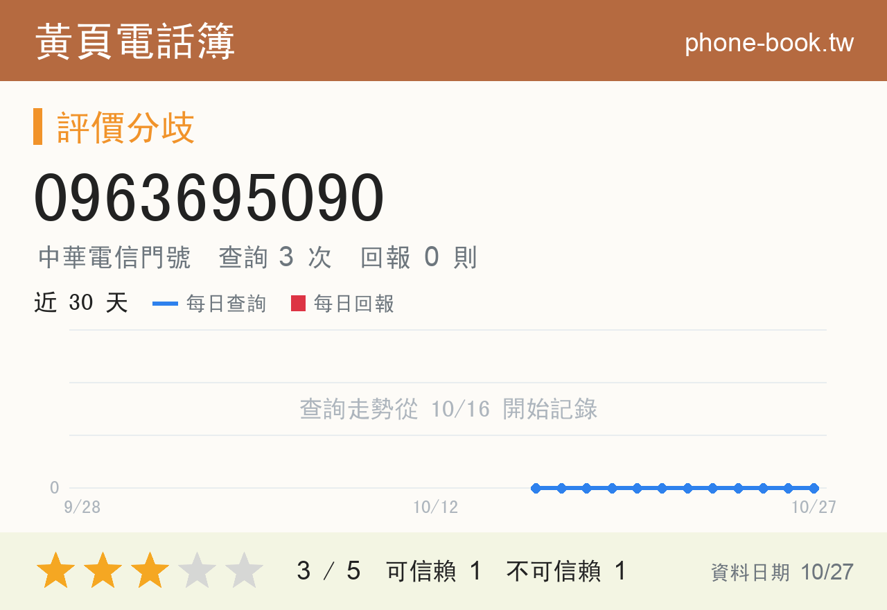 0963695090 評分卡：查詢 3 次、網友回報 0 則
