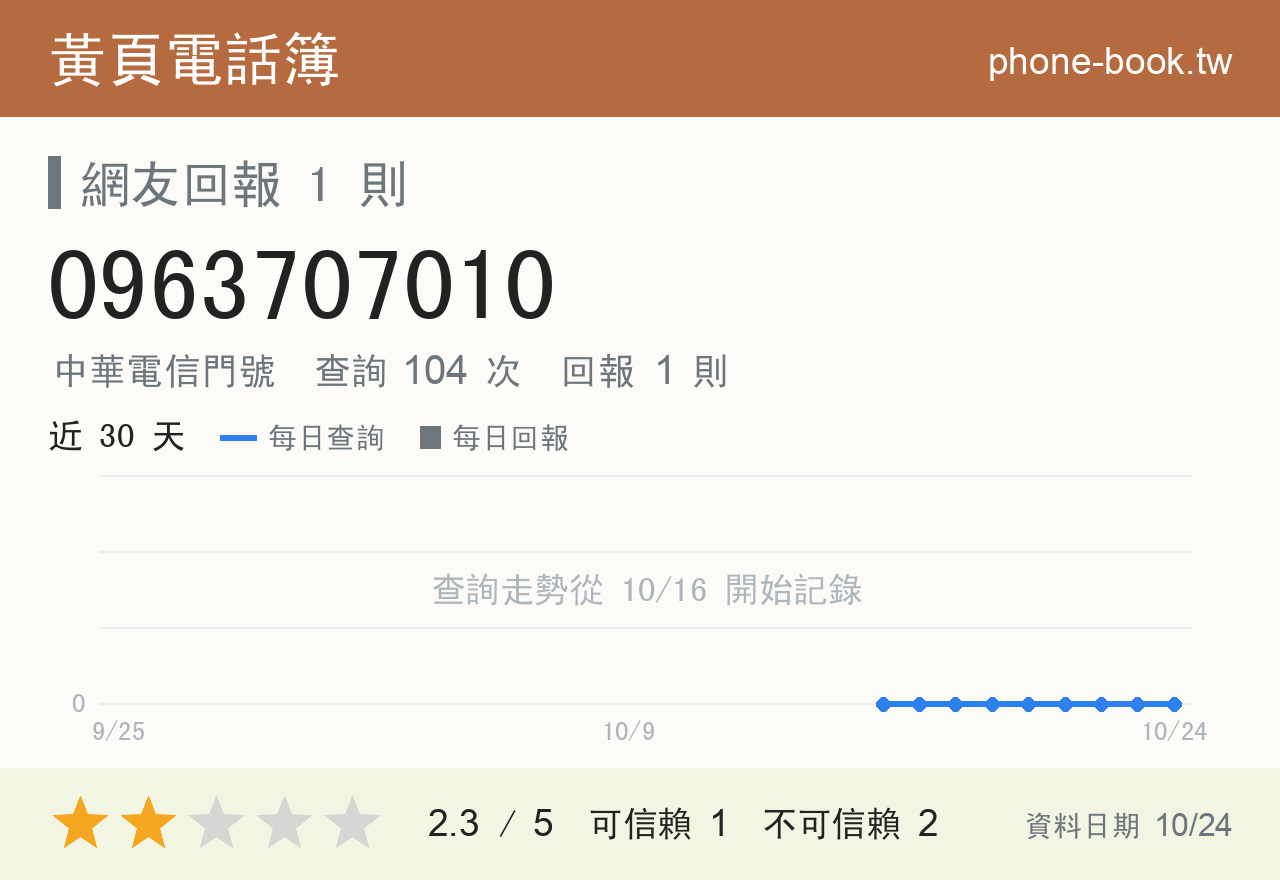 0963707010 評分卡：查詢 104 次、網友回報 1 則