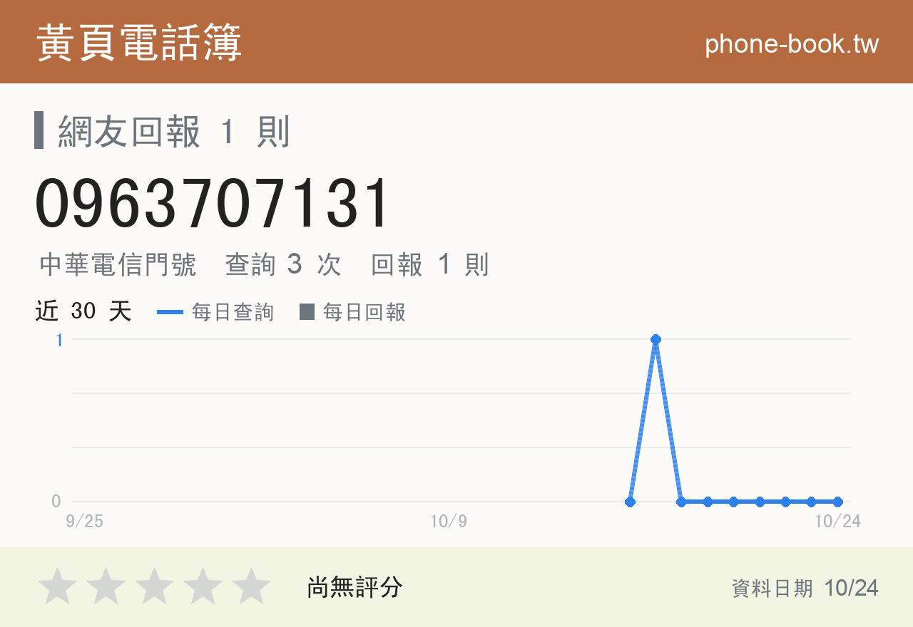 0963707131 評分卡：查詢 3 次、網友回報 1 則