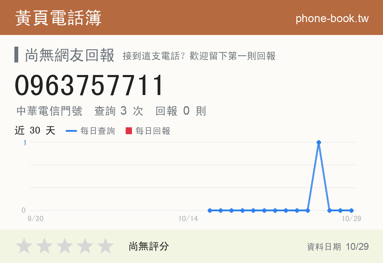 0963757711 評分卡：查詢 3 次、網友回報 0 則