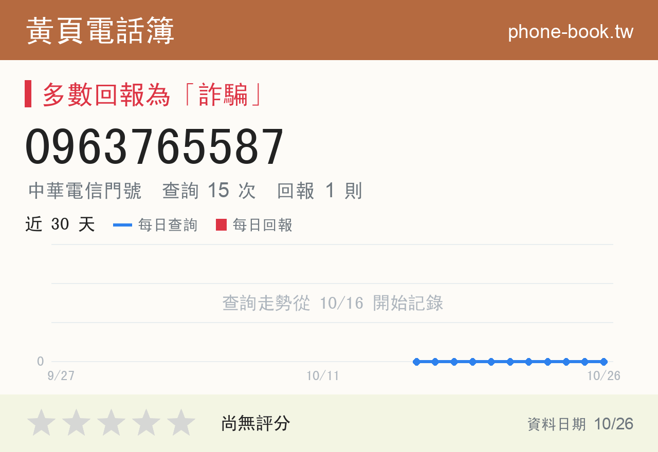0963765587 評分卡：查詢 15 次、網友回報 1 則