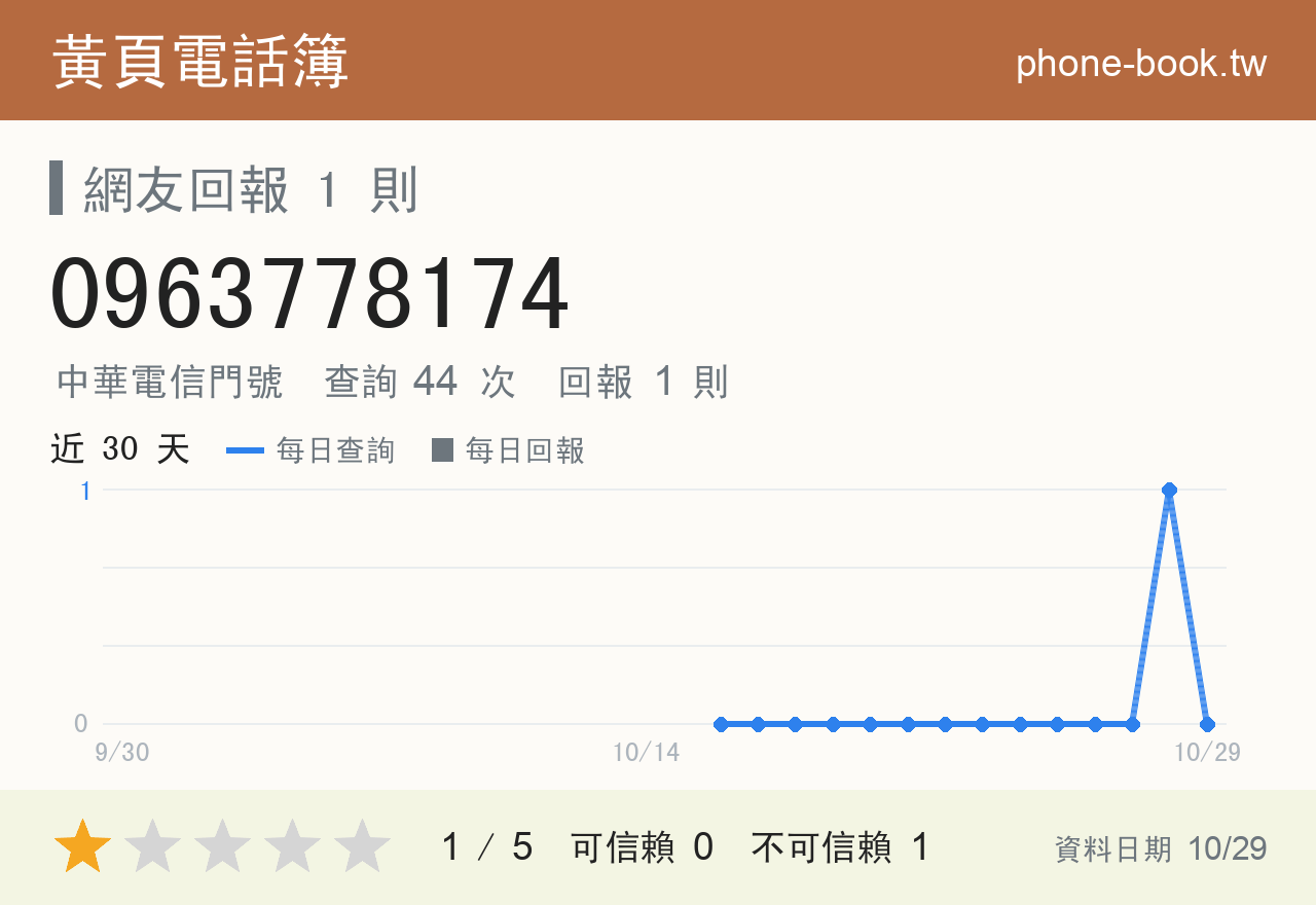 0963778174 評分卡：查詢 44 次、網友回報 1 則