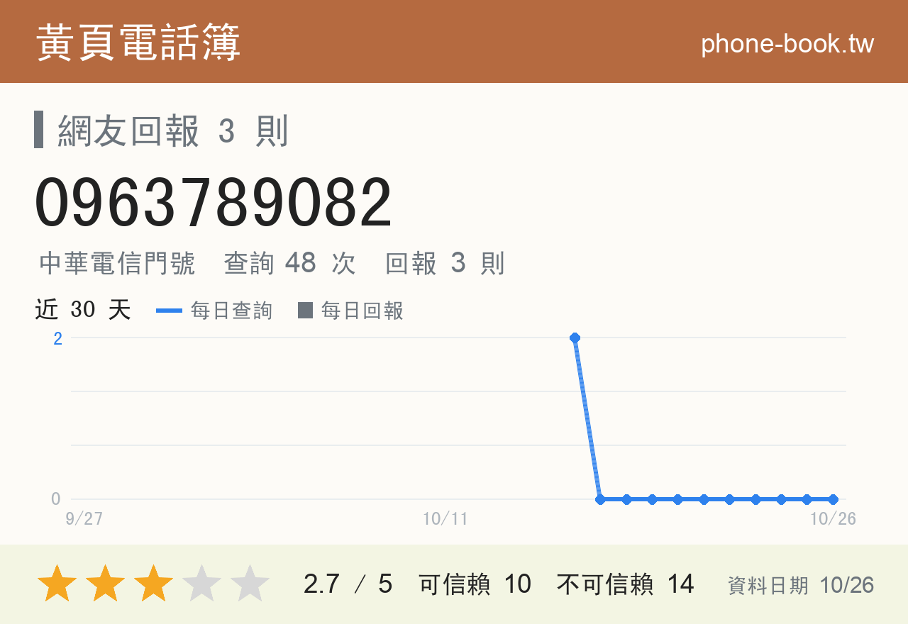 0963789082 評分卡：查詢 48 次、網友回報 3 則