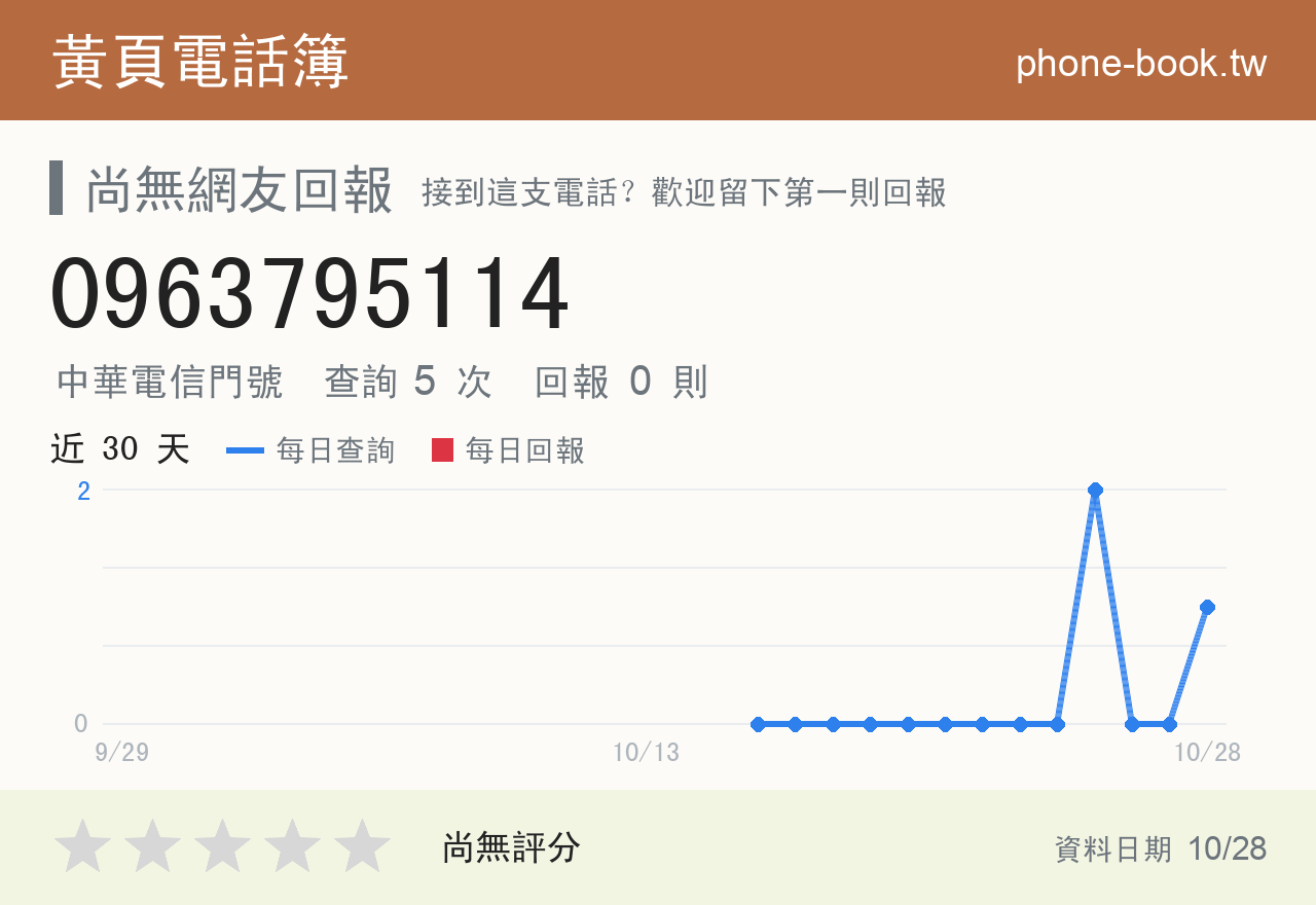 0963795114 評分卡：查詢 5 次、網友回報 0 則