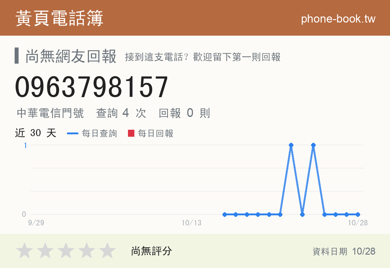 0963798157 評分卡：查詢 4 次、網友回報 0 則