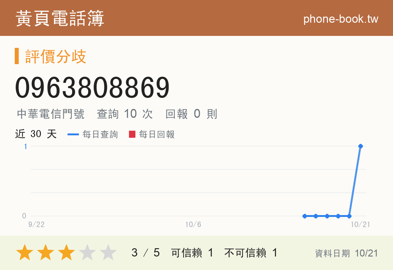 0963808869 評分卡：查詢 10 次、網友回報 0 則