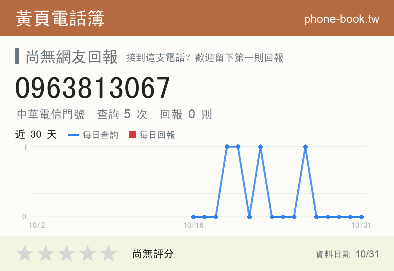 0963813067 評分卡：查詢 5 次、網友回報 0 則