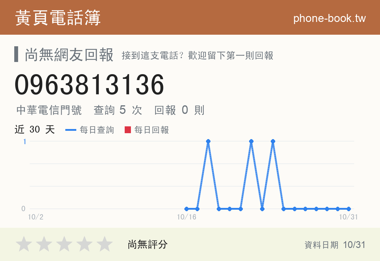0963813136 評分卡：查詢 5 次、網友回報 0 則