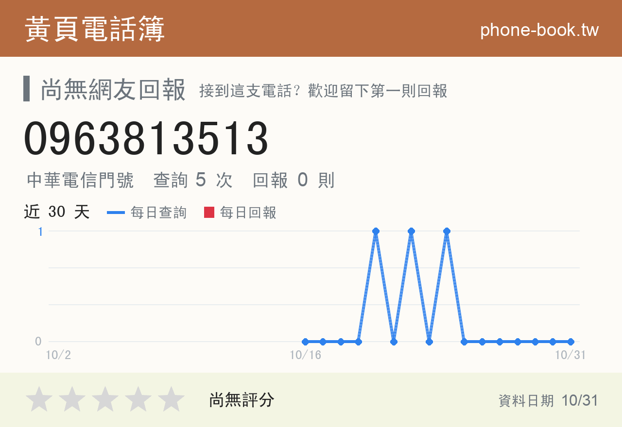 0963813513 評分卡：查詢 5 次、網友回報 0 則