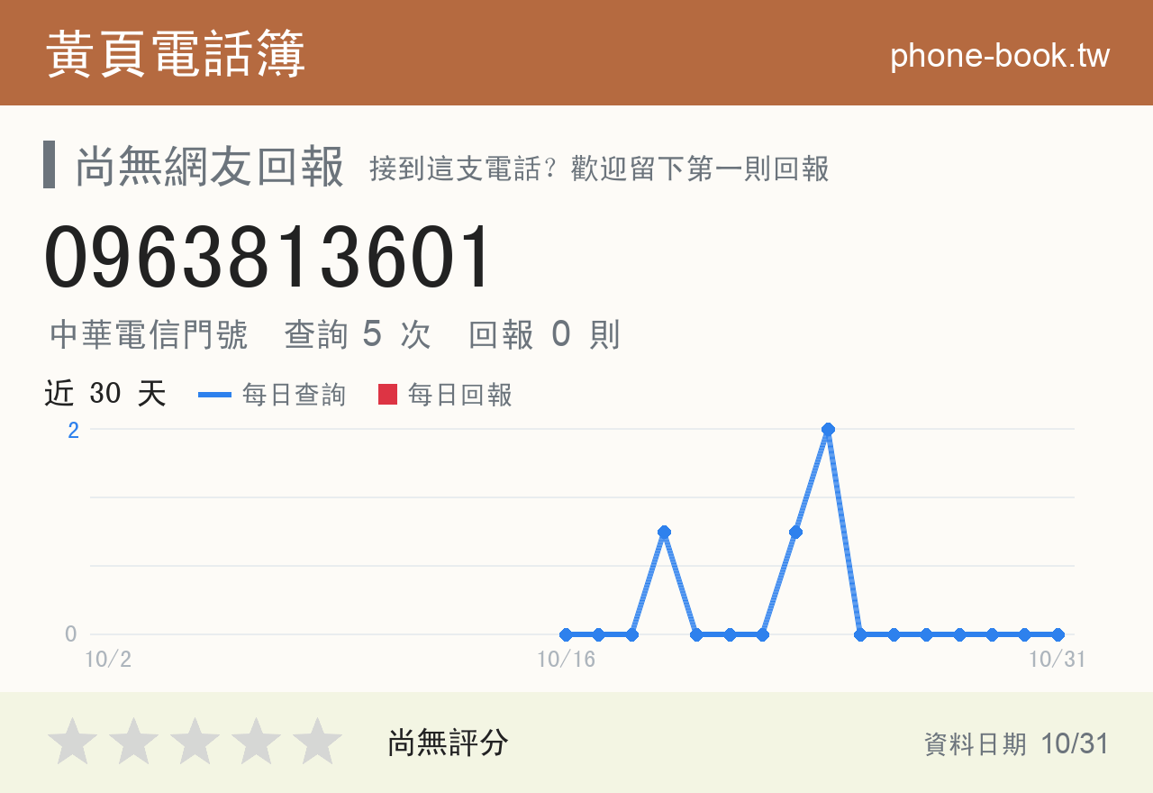 0963813601 評分卡：查詢 5 次、網友回報 0 則
