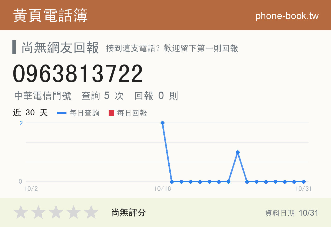 0963813722 評分卡：查詢 5 次、網友回報 0 則