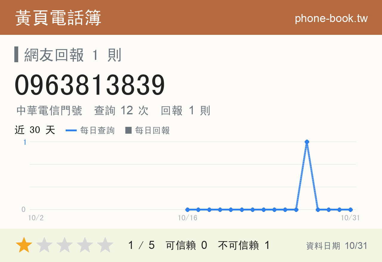 0963813839 評分卡：查詢 12 次、網友回報 1 則