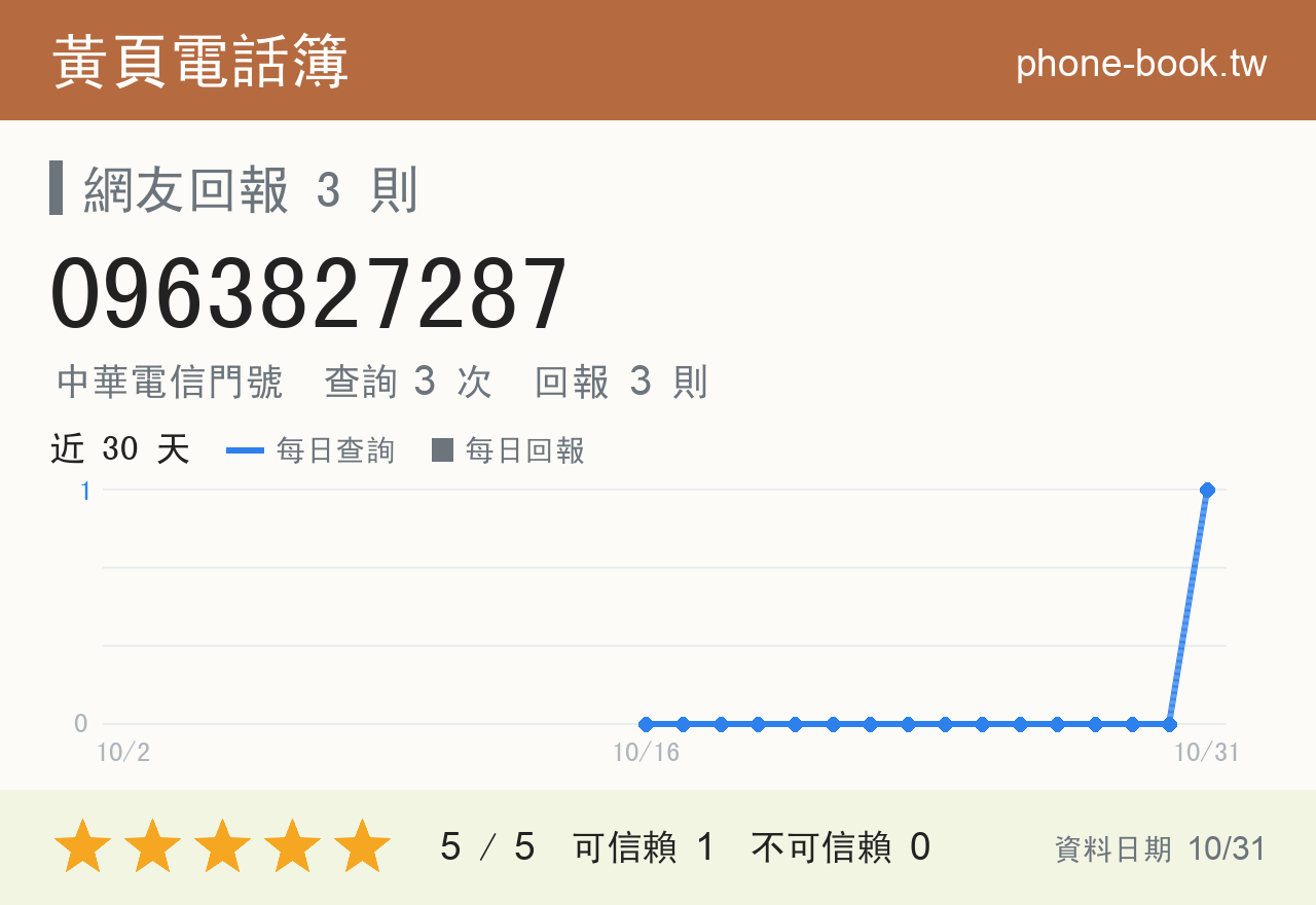 0963827287 評分卡：查詢 3 次、網友回報 3 則