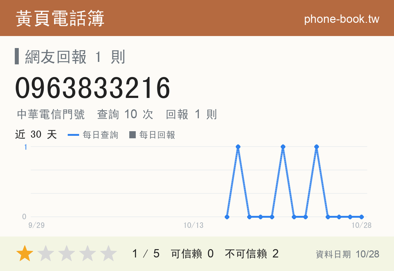 0963833216 評分卡：查詢 10 次、網友回報 1 則