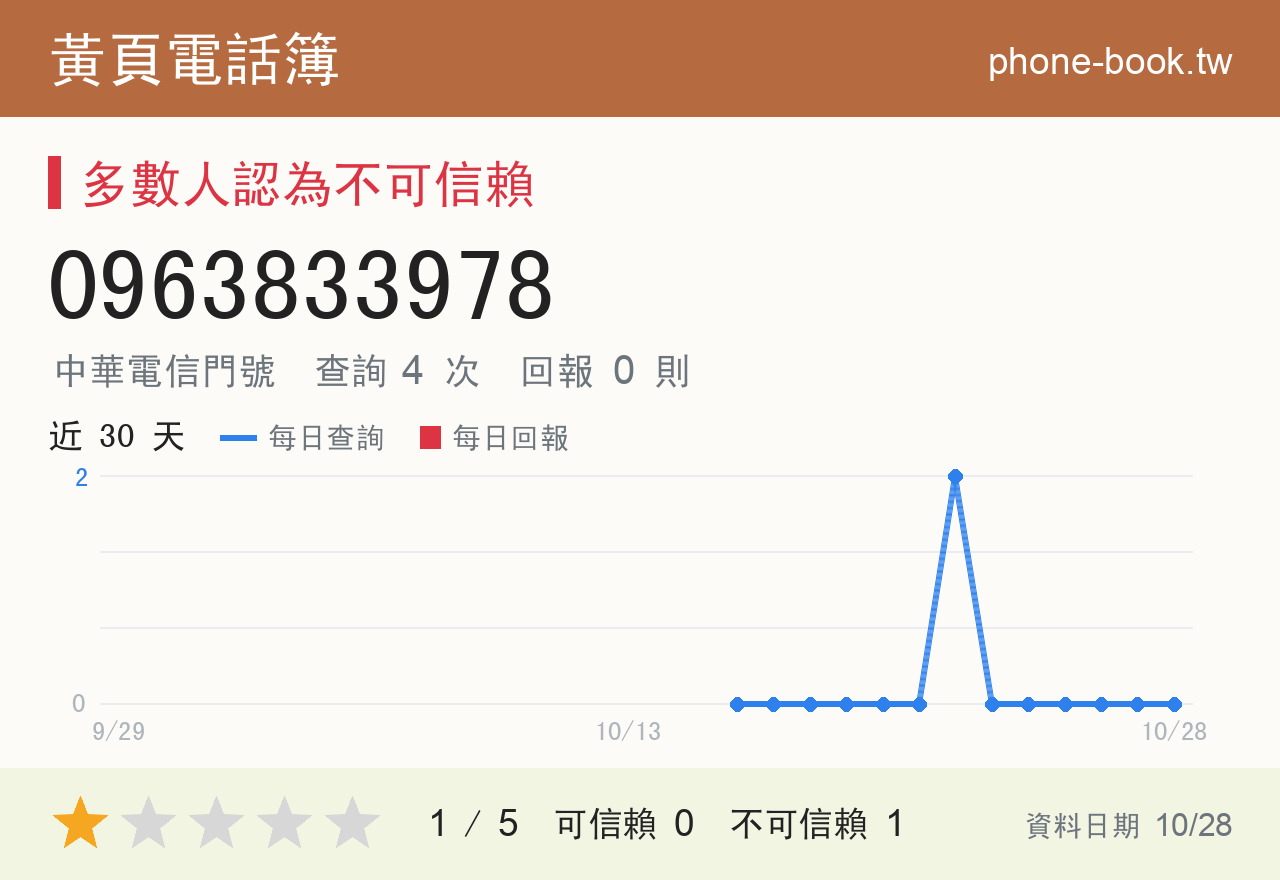 0963833978 評分卡：查詢 4 次、網友回報 0 則