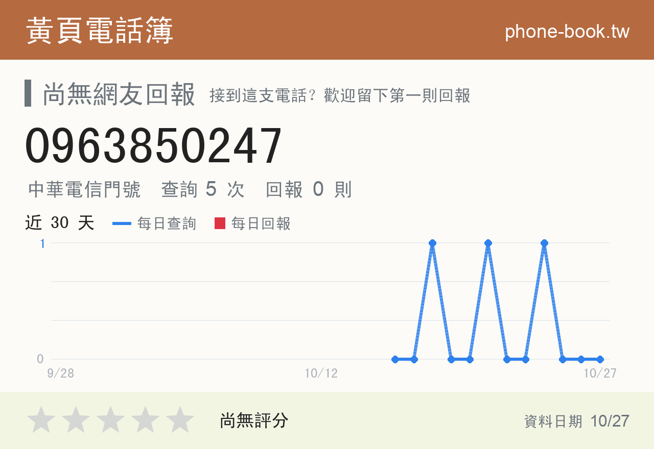 0963850247 評分卡：查詢 5 次、網友回報 0 則