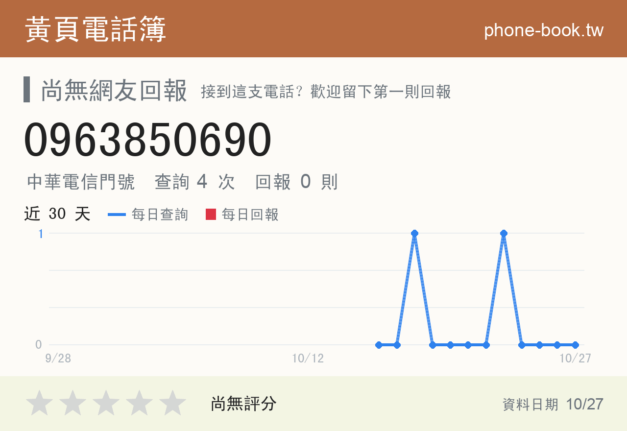 0963850690 評分卡：查詢 4 次、網友回報 0 則