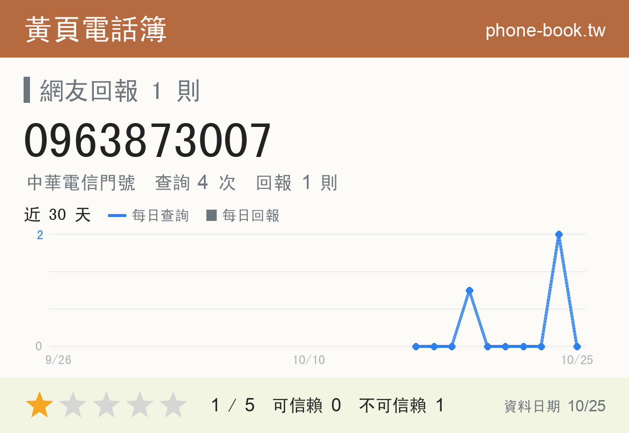 0963873007 評分卡：查詢 4 次、網友回報 1 則