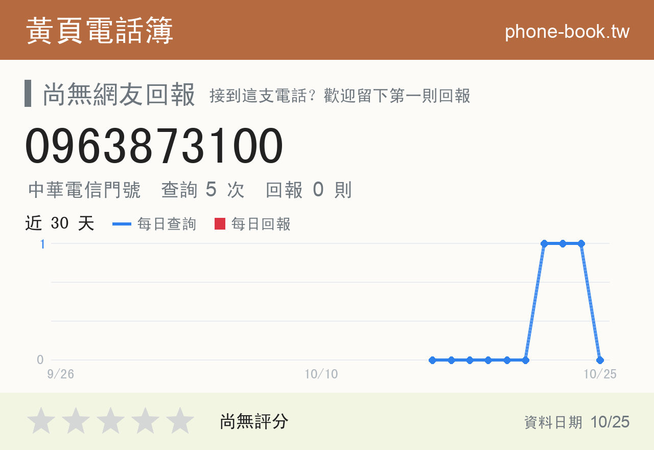 0963873100 評分卡：查詢 5 次、網友回報 0 則