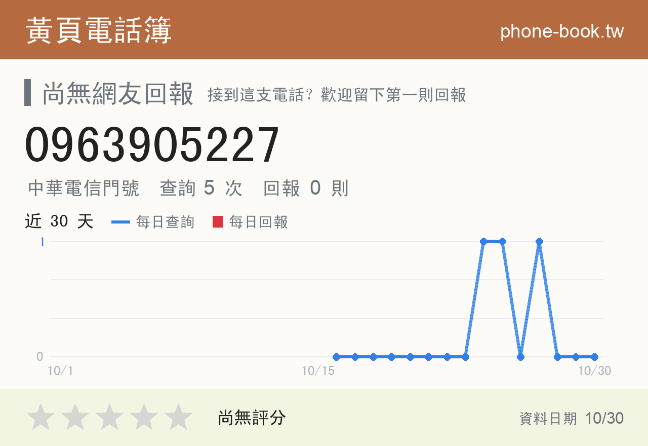 0963905227 評分卡：查詢 5 次、網友回報 0 則