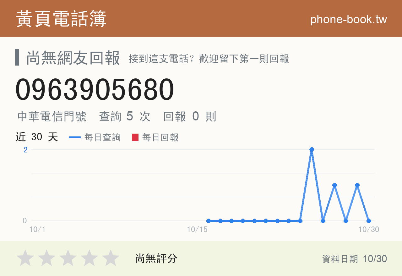 0963905680 評分卡：查詢 5 次、網友回報 0 則