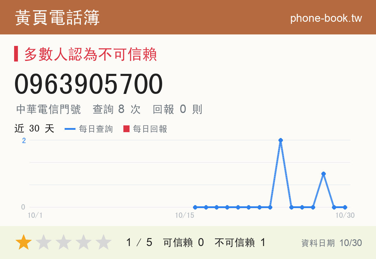 0963905700 評分卡：查詢 8 次、網友回報 0 則