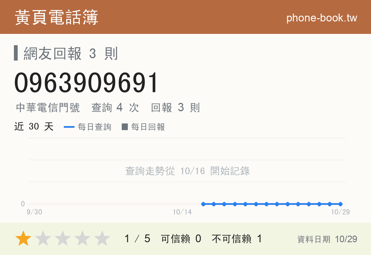0963909691 評分卡：查詢 4 次、網友回報 3 則