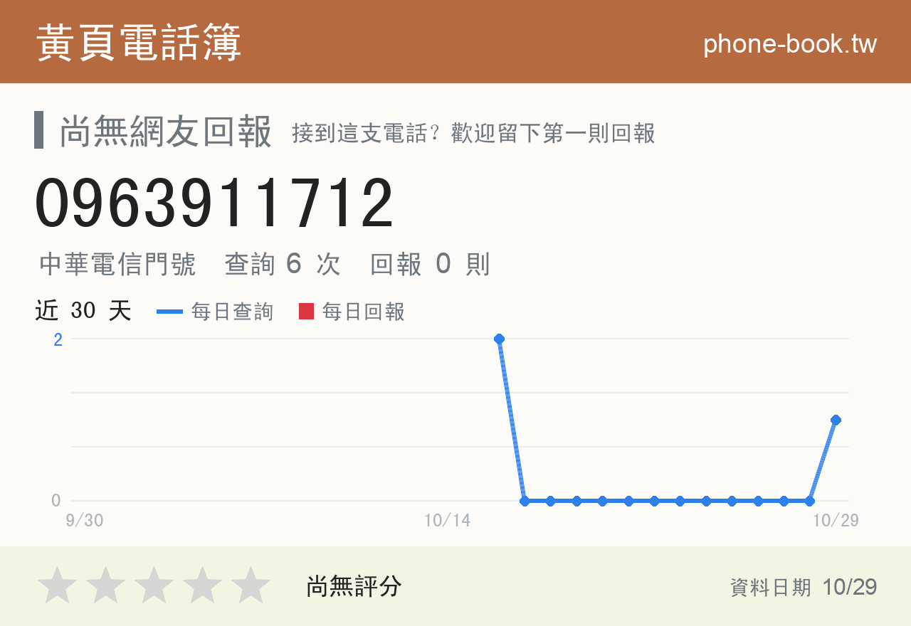 0963911712 評分卡：查詢 6 次、網友回報 0 則