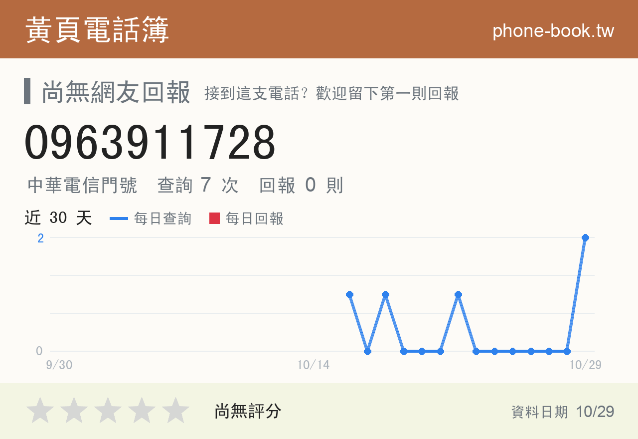 0963911728 評分卡：查詢 7 次、網友回報 0 則