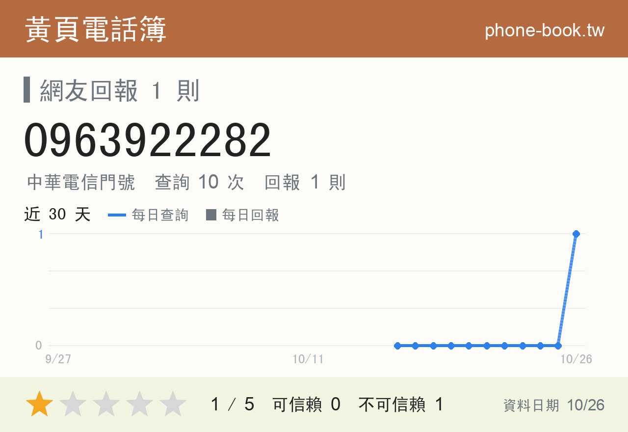 0963922282 評分卡：查詢 10 次、網友回報 1 則