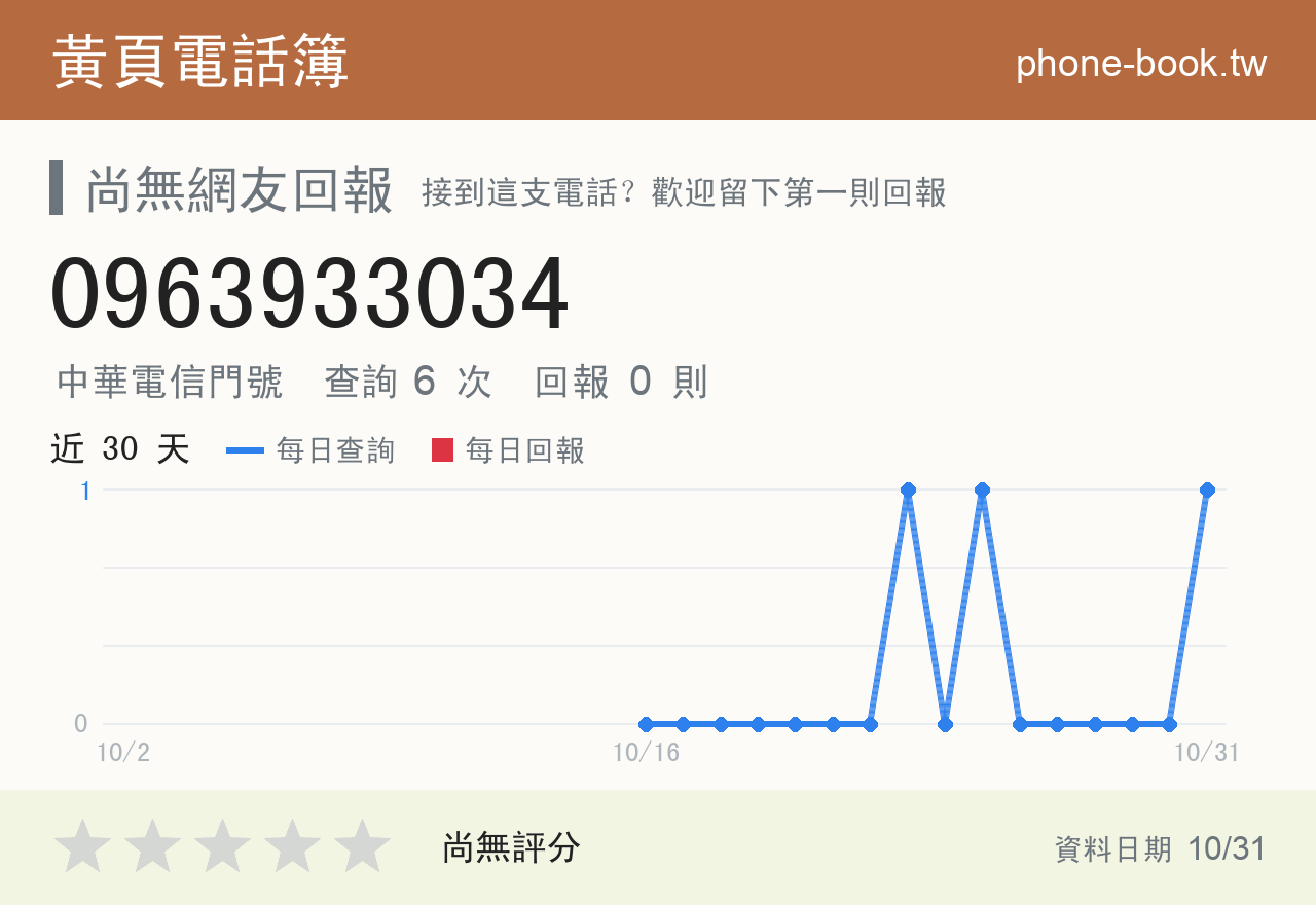 0963933034 評分卡：查詢 6 次、網友回報 0 則