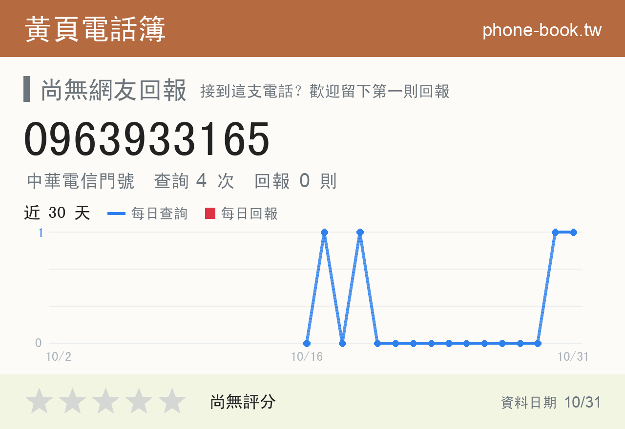 0963933165 評分卡：查詢 4 次、網友回報 0 則