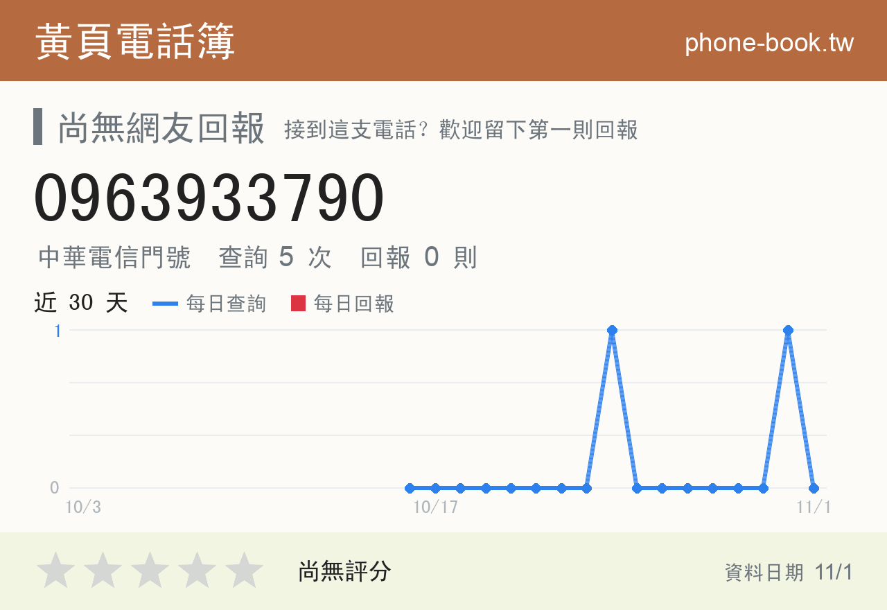 0963933790 評分卡：查詢 5 次、網友回報 0 則
