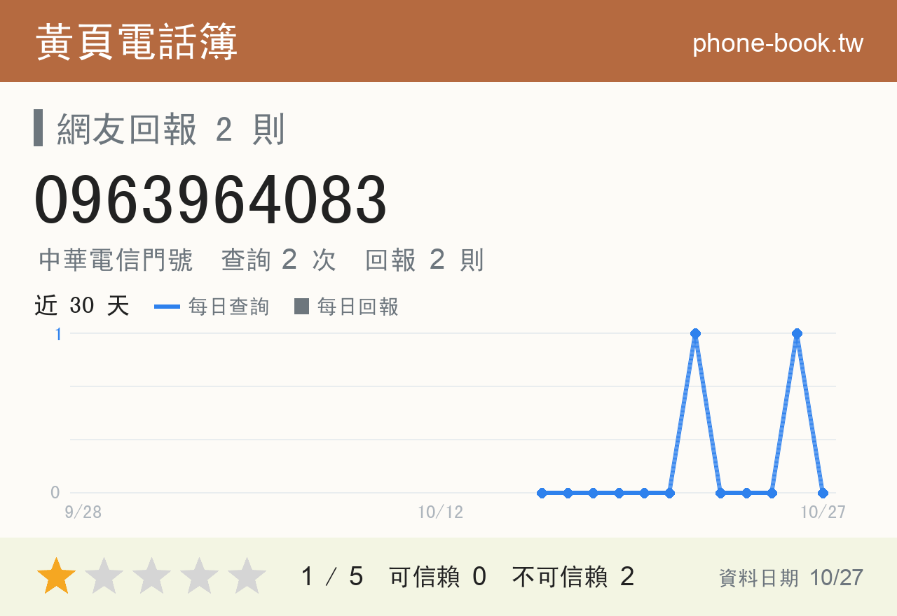 0963964083 評分卡：查詢 2 次、網友回報 2 則