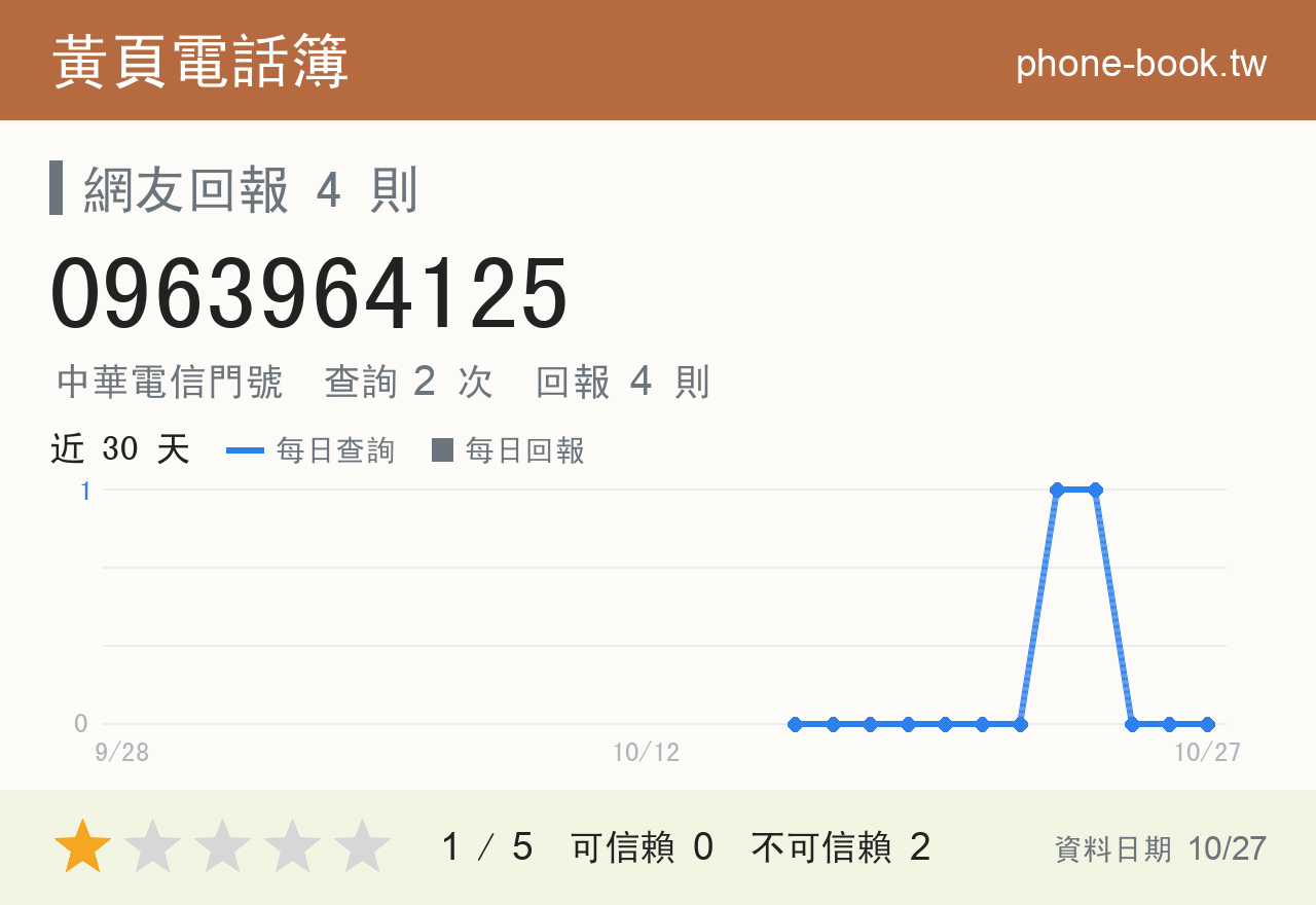 0963964125 評分卡：查詢 2 次、網友回報 4 則
