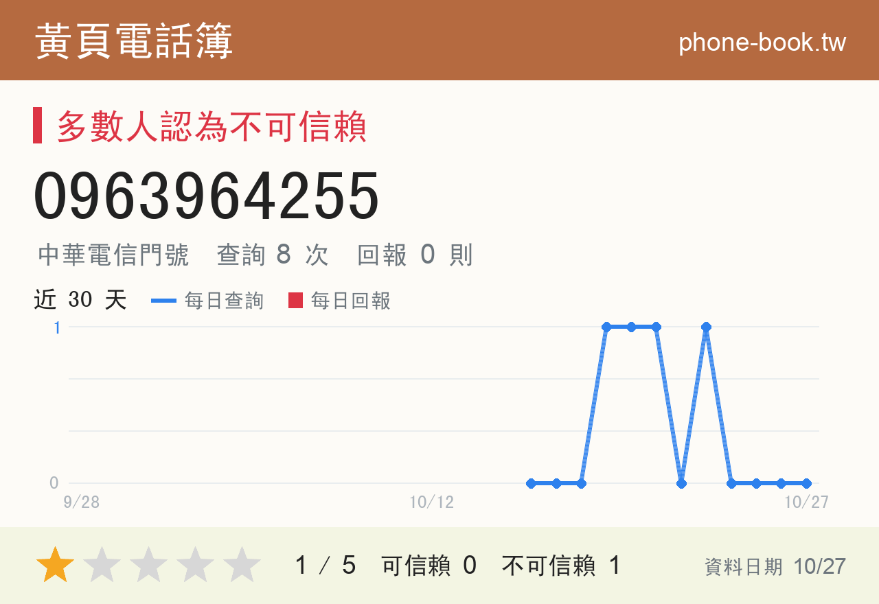 0963964255 評分卡：查詢 8 次、網友回報 0 則