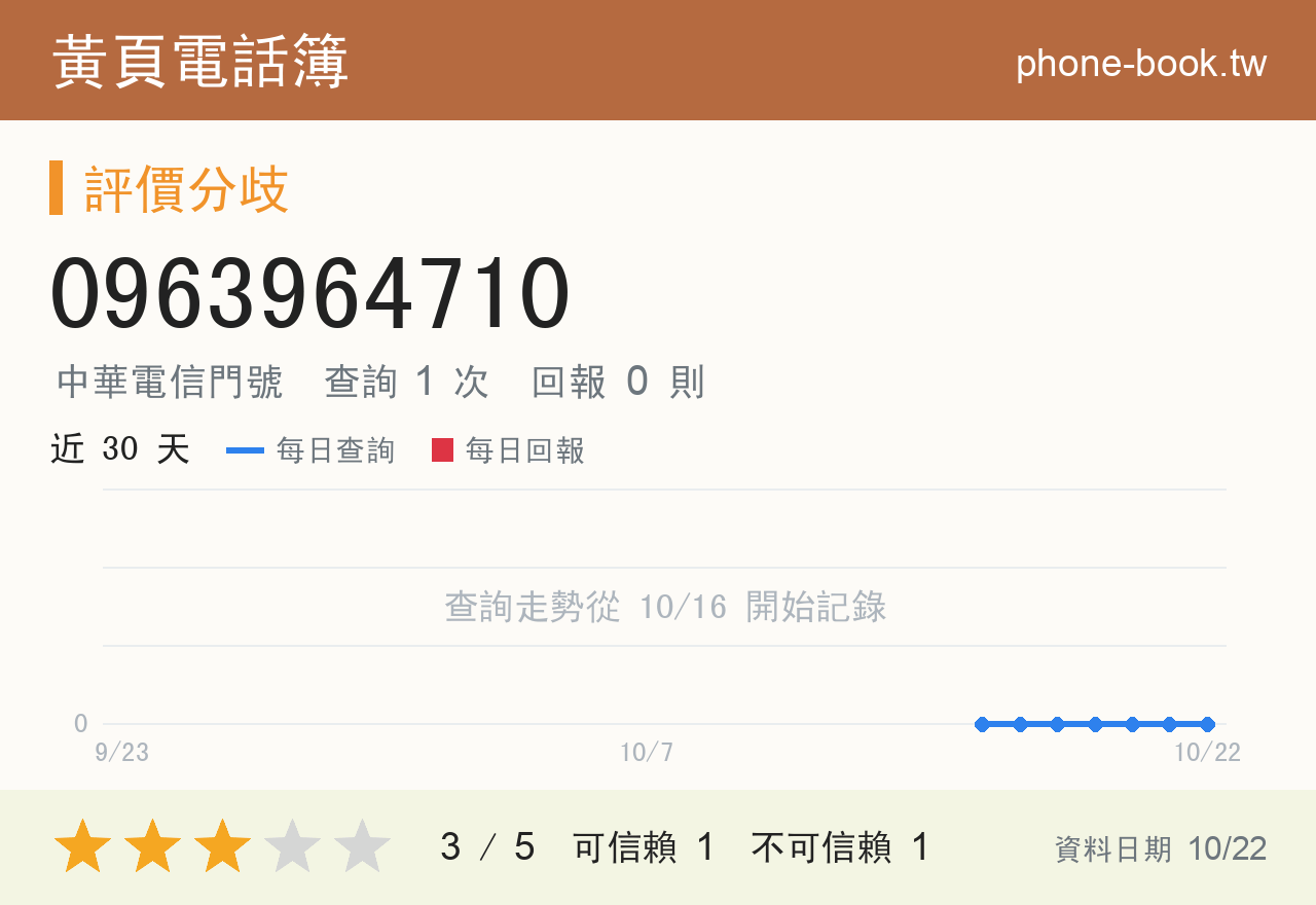 0963964710 評分卡：查詢 1 次、網友回報 0 則