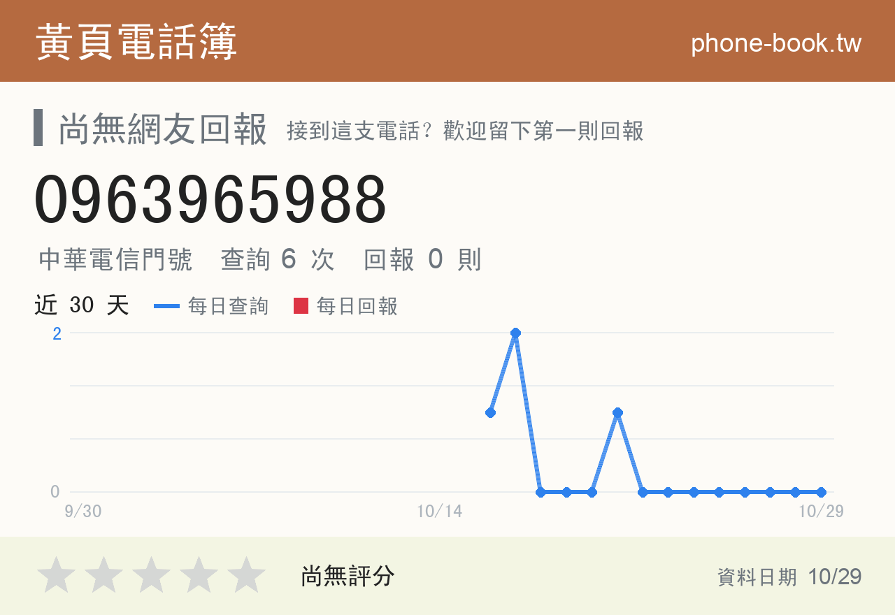 0963965988 評分卡：查詢 6 次、網友回報 0 則