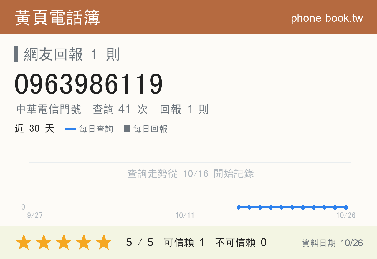 0963986119 評分卡：查詢 41 次、網友回報 1 則