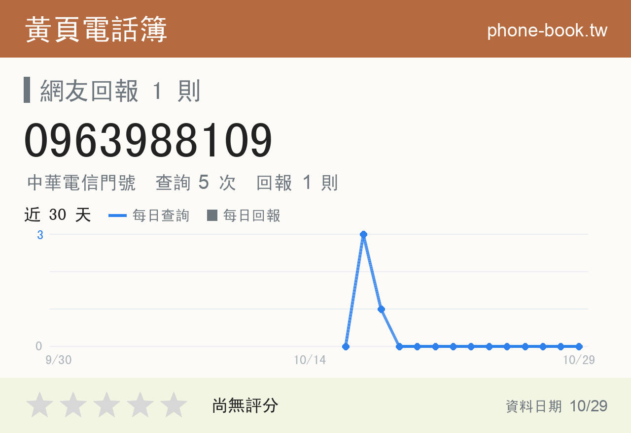 0963988109 評分卡：查詢 5 次、網友回報 1 則