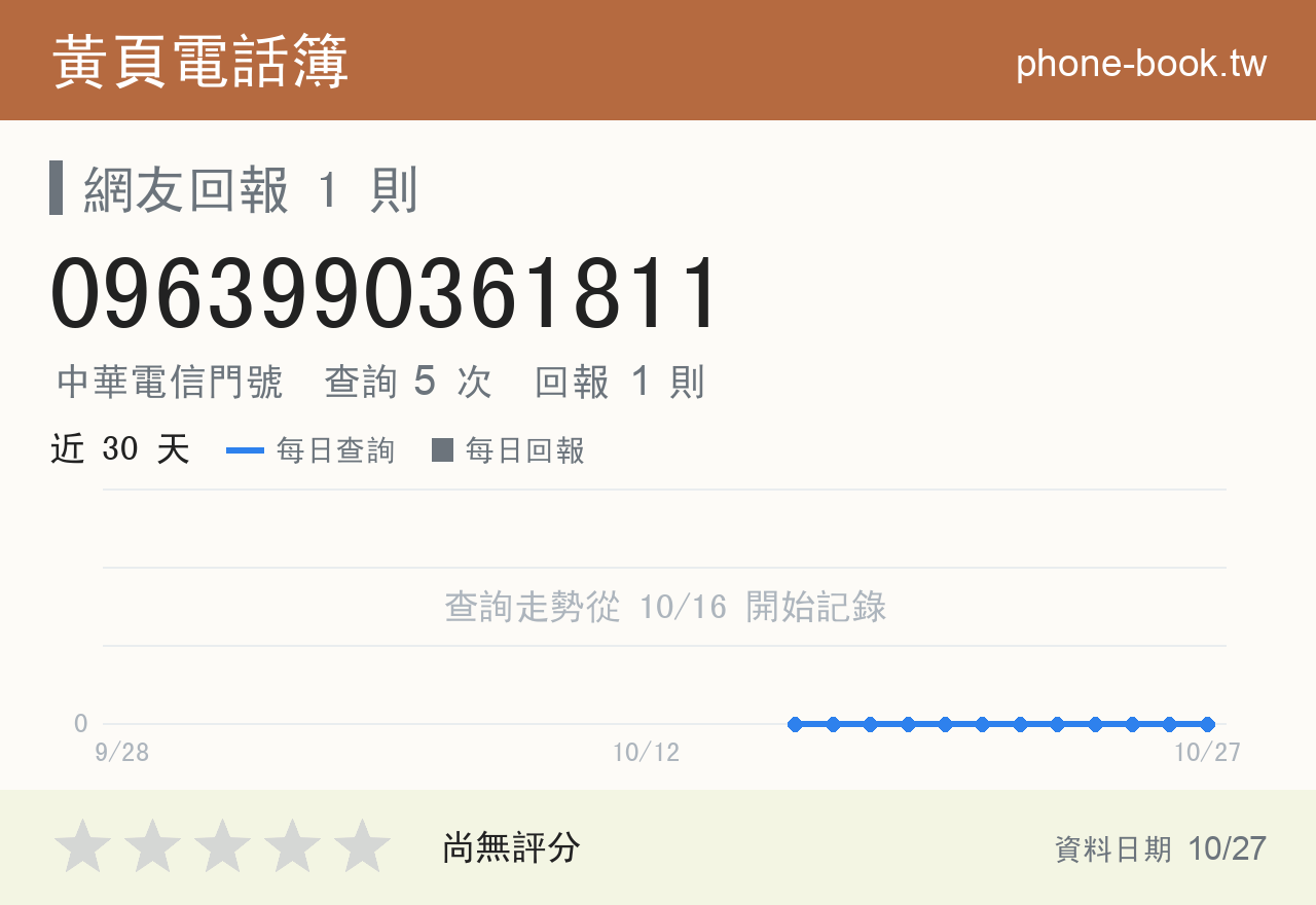 0963990361811 評分卡：查詢 5 次、網友回報 1 則