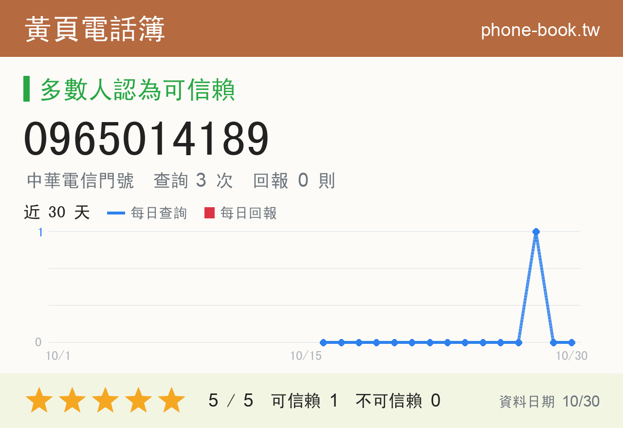 0965014189 評分卡：查詢 3 次、網友回報 0 則