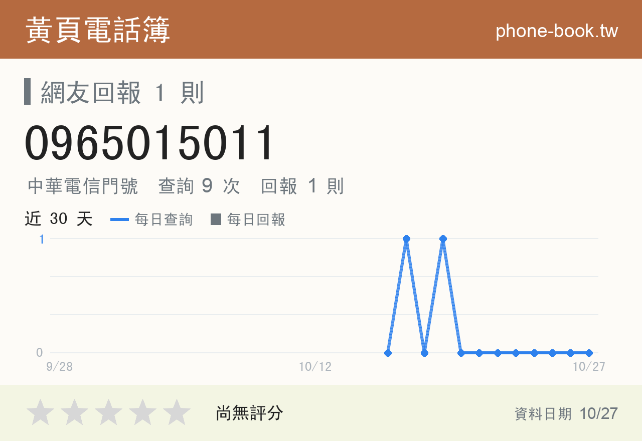 0965015011 評分卡：查詢 9 次、網友回報 1 則